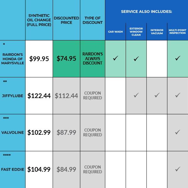 Rairdon's Honda of Marysville Auto Dealer ad creative