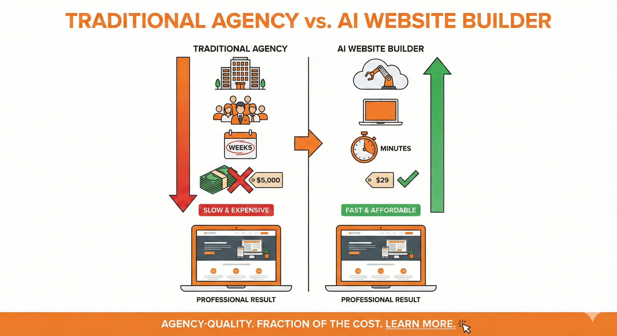 Agency-Quality Website. Fraction of the Cost.